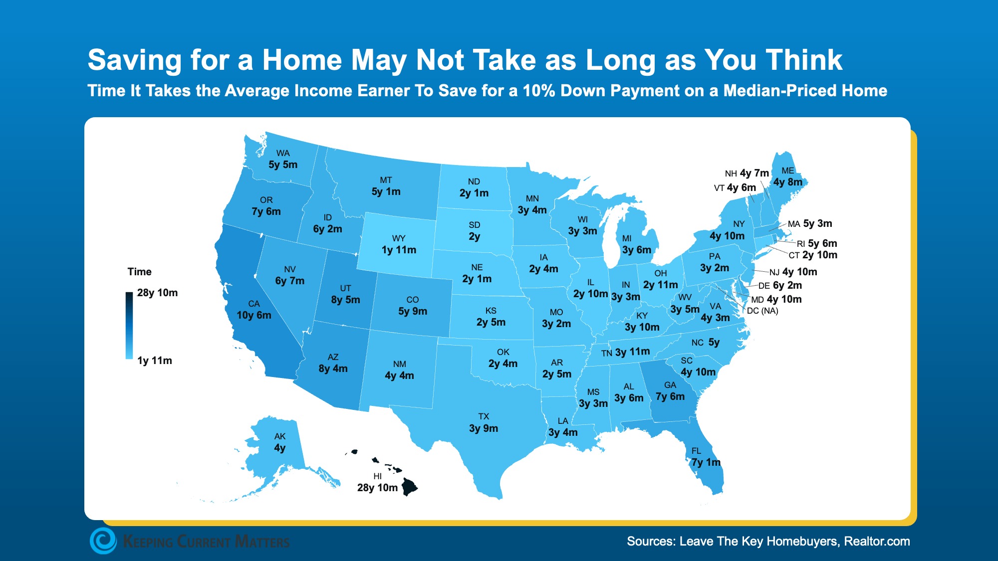 "U.S. map showing average time for median income earners to save for a 10% down payment on a median-priced home, by state. Times range from under 2 years in Wyoming and South Dakota to over 10 years in California and nearly 29 years in Hawaii. Source: Leave The Key Homebuyers, Realtor.com."