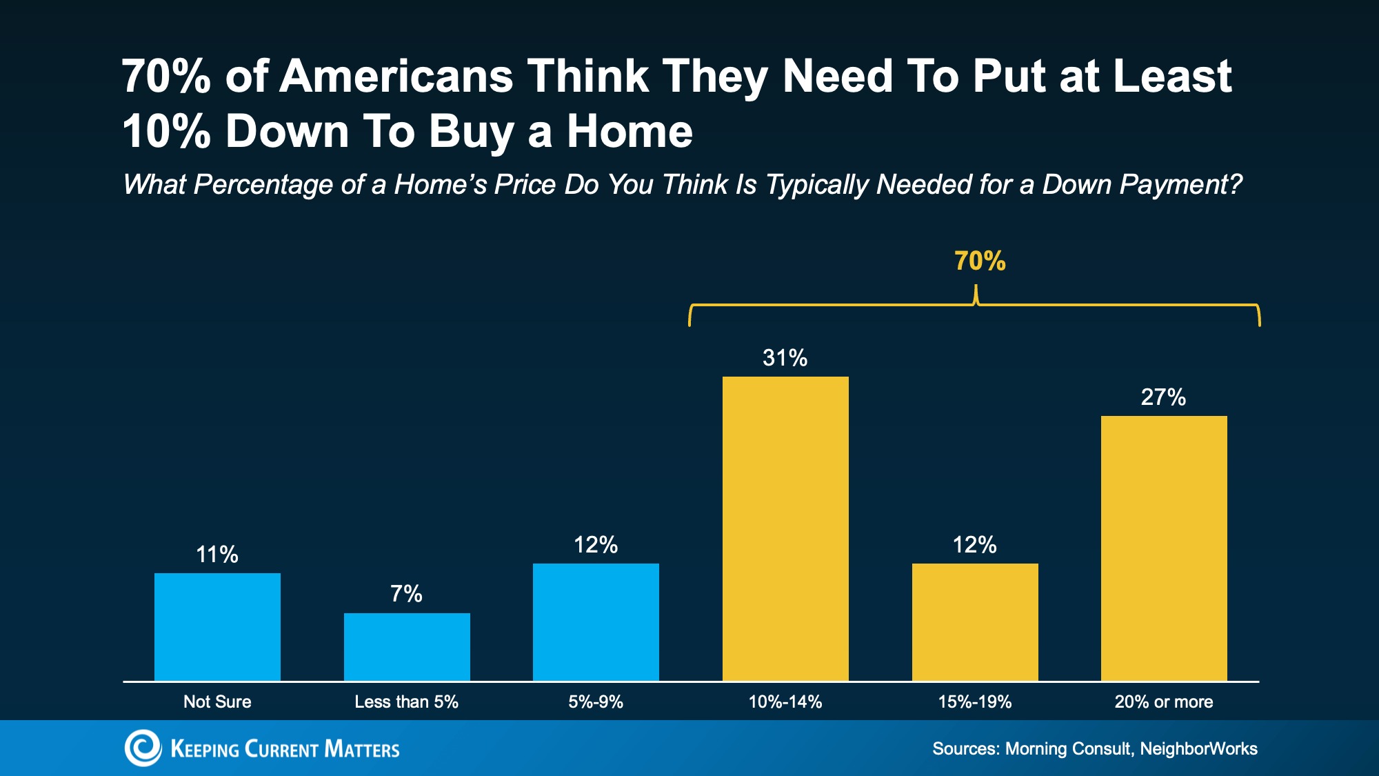 "Bar chart showing survey results on perceived down payment requirements for buying a home. 70% of respondents believe at least 10% is needed, with 31% saying 10-14%, 12% saying 15-19%, and 27% saying 20% or more. Smaller percentages believe less than 10% is needed or are unsure. Source: Morning Consult, NeighborWorks."