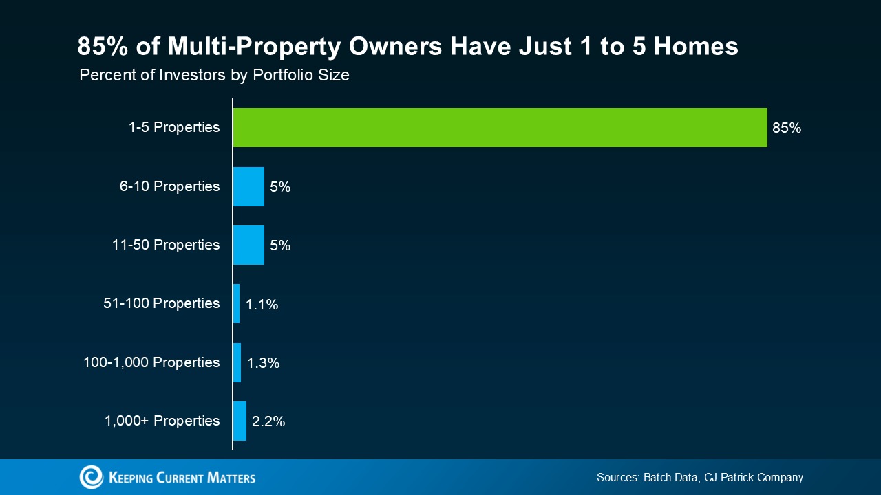 "Bar chart showing distribution of multi-property owners by portfolio size. 85% own 1-5 properties, 5% own 6-10 properties, 5% own 11-50 properties, 1.1% own 51-100 properties, 1.3% own 100-1,000 properties, and 2.2% own more than 1,000 properties. Sources: Batch Data, CJ Patrick Company." "Bar chart showing distribution of multi-property owners by portfolio size. 85% own 1-5 properties, 5% own 6-10 properties, 5% own 11-50 properties, 1.1% own 51-100 properties, 1.3% own 100-1,000 properties, and 2.2% own more than 1,000 properties. Sources: Batch Data, CJ Patrick Company."