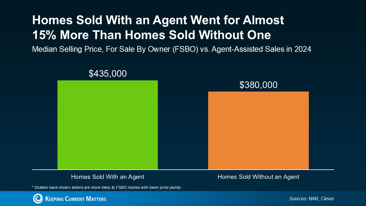 "Bar chart comparing 2024 median home sale prices for agent-assisted sales versus FSBO (For Sale By Owner). Homes sold with an agent had a median price of $435,000, nearly 15% higher than FSBO homes at $380,000. Sources: NAR, Clever." "Bar chart comparing 2024 median home sale prices for agent-assisted sales versus FSBO (For Sale By Owner). Homes sold with an agent had a median price of $435,000, nearly 15% higher than FSBO homes at $380,000. Sources: NAR, Clever."