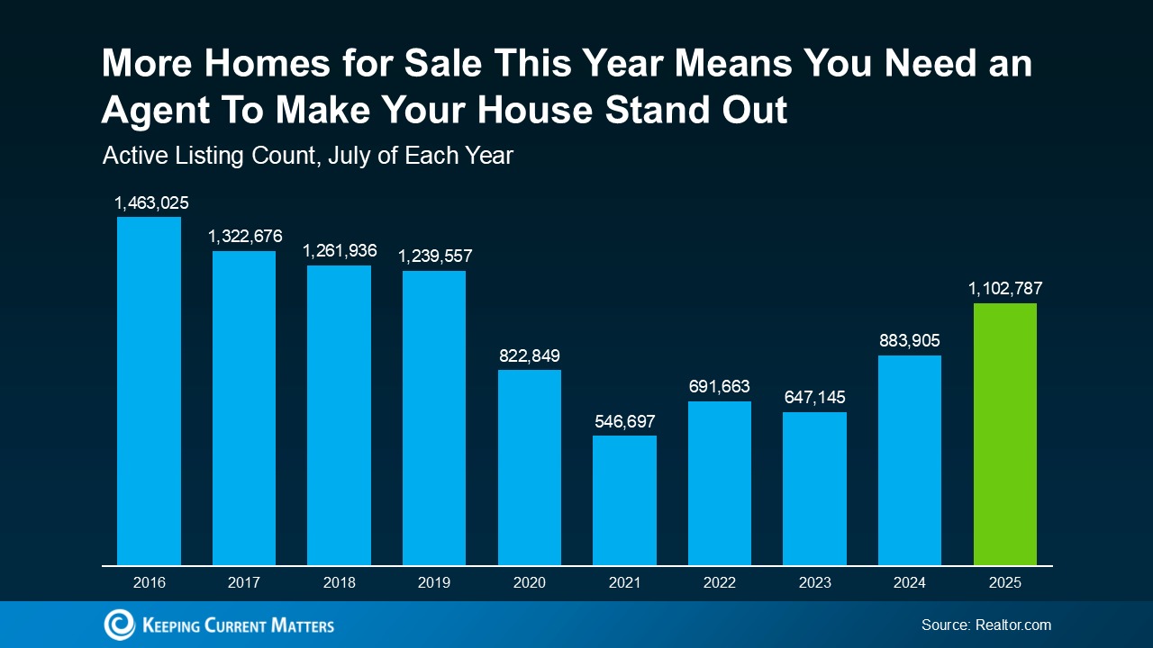 "Bar chart comparing 2024 median home sale prices for agent-assisted sales versus FSBO (For Sale By Owner). Homes sold with an agent had a median price of $435,000, nearly 15% higher than FSBO homes at $380,000. Sources: NAR, Clever." "Bar chart comparing 2024 median home sale prices for agent-assisted sales versus FSBO (For Sale By Owner). Homes sold with an agent had a median price of $435,000, nearly 15% higher than FSBO homes at $380,000. Sources: NAR, Clever."