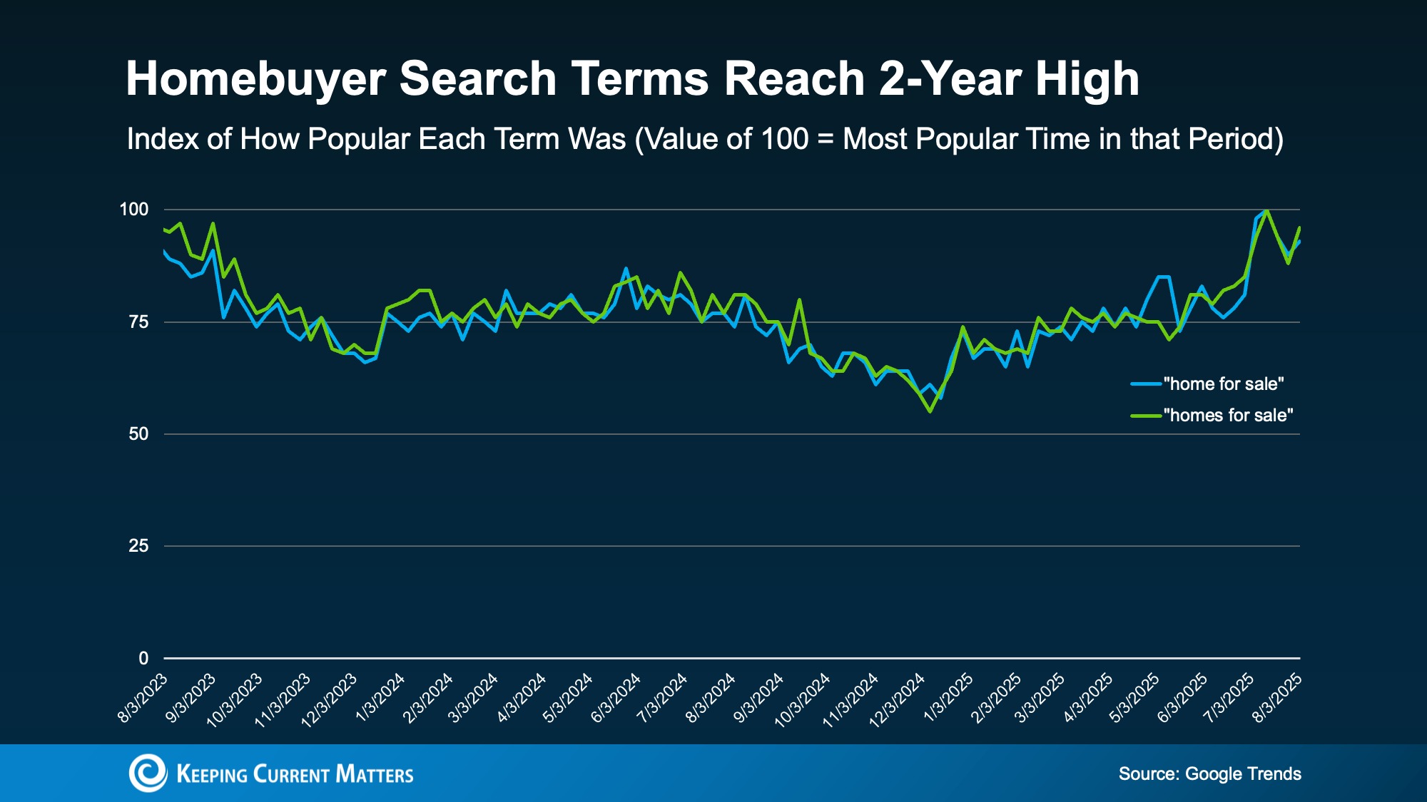 "Line chart showing Google Trends data for search terms 'home for sale' and 'homes for sale' from August 2023 to August 2025. Both terms peaked in mid-2025, reaching their highest popularity in two years. Source: Google Trends." "Line chart showing Google Trends data for search terms 'home for sale' and 'homes for sale' from August 2023 to August 2025. Both terms peaked in mid-2025, reaching their highest popularity in two years. Source: Google Trends."