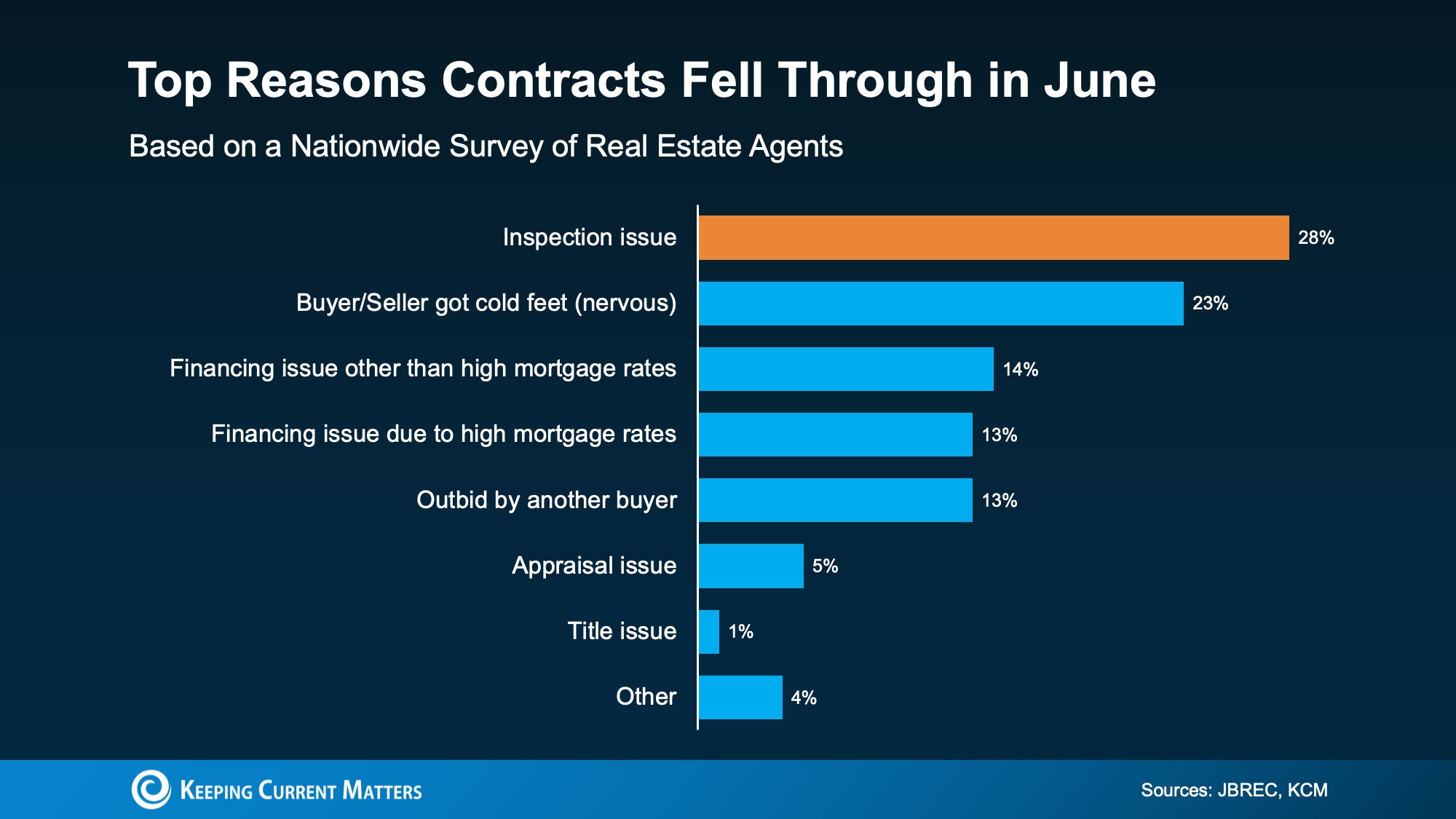 "Bar chart showing top reasons real estate contracts fell through in June, based on a nationwide survey of agents. Inspection issues lead at 28%, followed by buyers or sellers getting cold feet at 23%, financing issues at 14% and 13%, outbid by another buyer at 13%, appraisal issues at 5%, title issues at 1%, and other reasons at 4%. Source: Keeping Current Matters, JBREC." "Bar chart showing top reasons real estate contracts fell through in June, based on a nationwide survey of agents. Inspection issues lead at 28%, followed by buyers or sellers getting cold feet at 23%, financing issues at 14% and 13%, outbid by another buyer at 13%, appraisal issues at 5%, title issues at 1%, and other reasons at 4%. Source: Keeping Current Matters, JBREC."