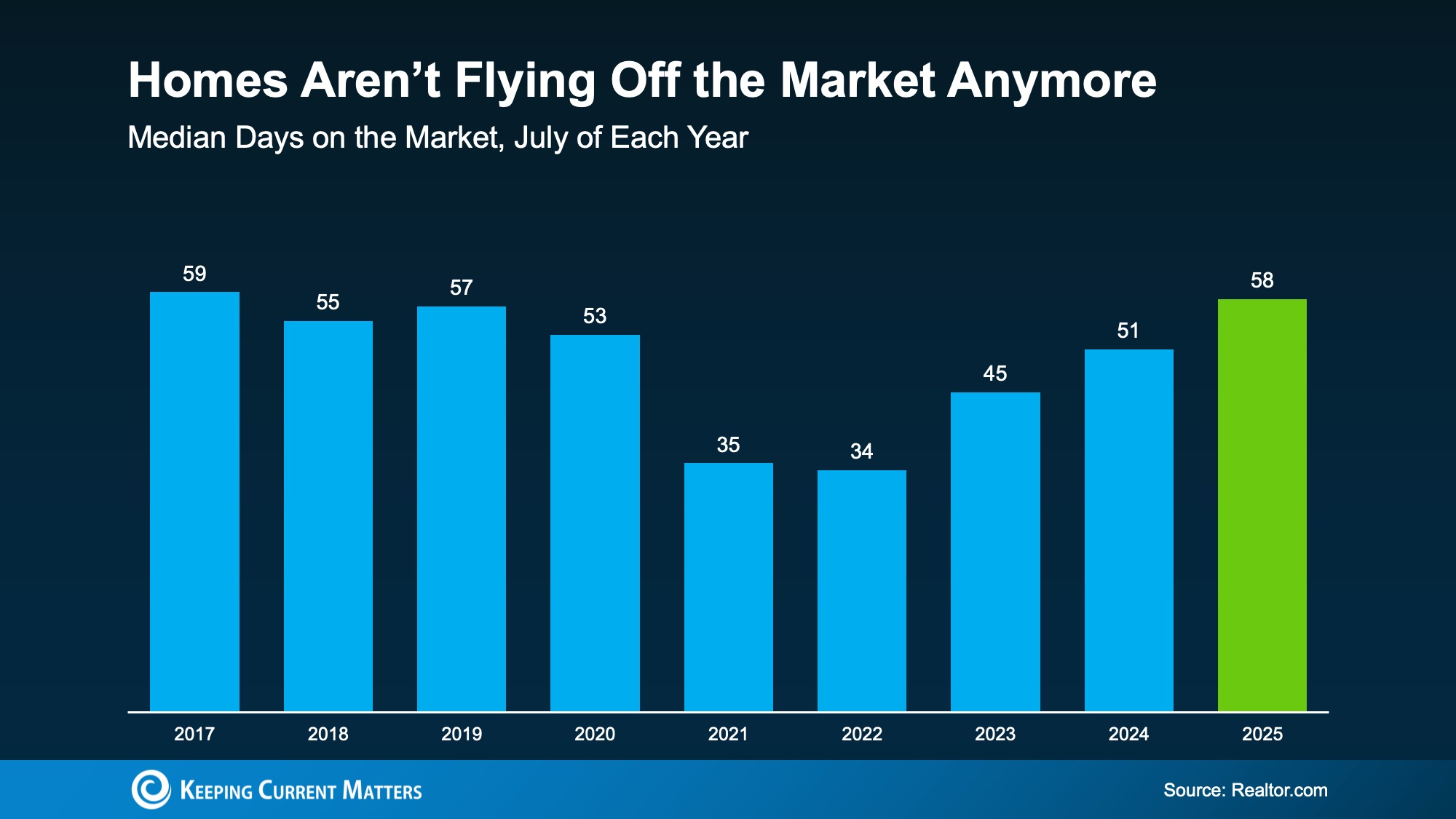 "Bar chart showing median days homes spent on the market in July from 2017 to 2025. Homes sold fastest in 2021 and 2022 at 35 and 34 days, but rose to 58 days in 2025. Source: Realtor.com, Keeping Current Matters."