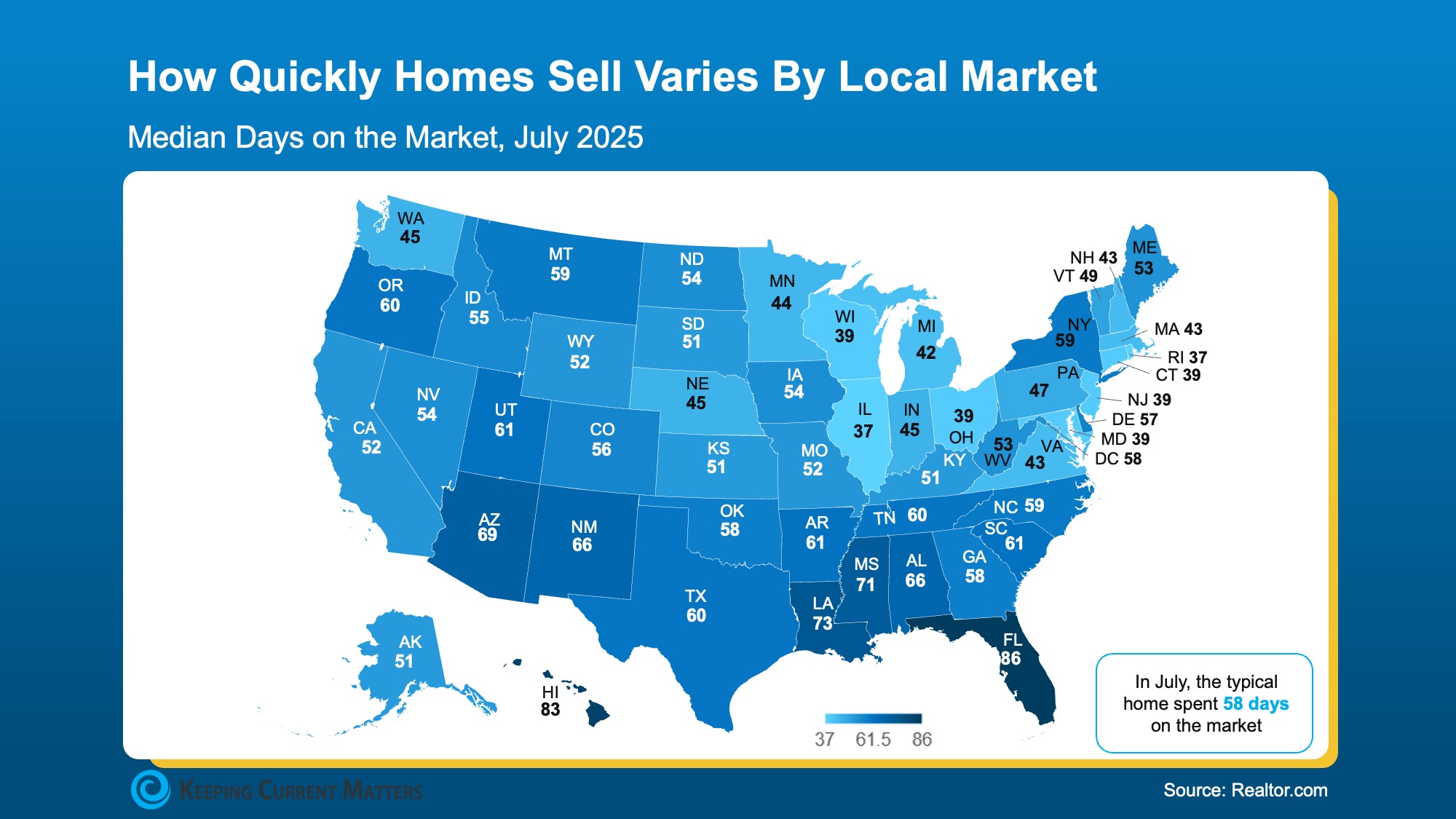 "Map of the United States showing median days homes spent on the market in July 2025. Ranges from 37 days in Rhode Island, Illinois, and Massachusetts to 86 days in Florida and 83 days in Hawaii. National median is 58 days. Source: Realtor.com, Keeping Current Matters."
