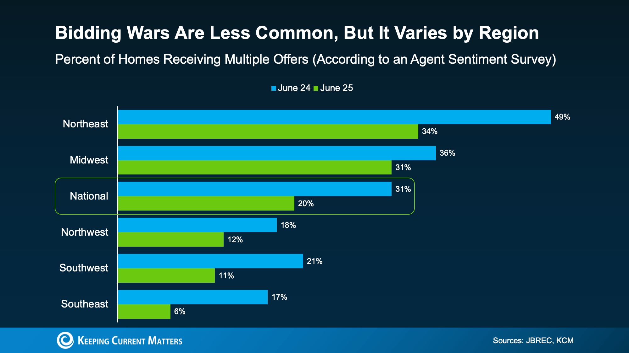 "Horizontal bar chart comparing multiple home offers by region between June 2024 and June 2025. Northeast and Midwest saw higher competition, while Southeast and Southwest showed the lowest bidding wars. National average fell from 31% in 2024 to 20% in 2025. Source: JBREC, Keeping Current Matters." "Horizontal bar chart comparing multiple home offers by region between June 2024 and June 2025. Northeast and Midwest saw higher competition, while Southeast and Southwest showed the lowest bidding wars. National average fell from 31% in 2024 to 20% in 2025. Source: JBREC, Keeping Current Matters."