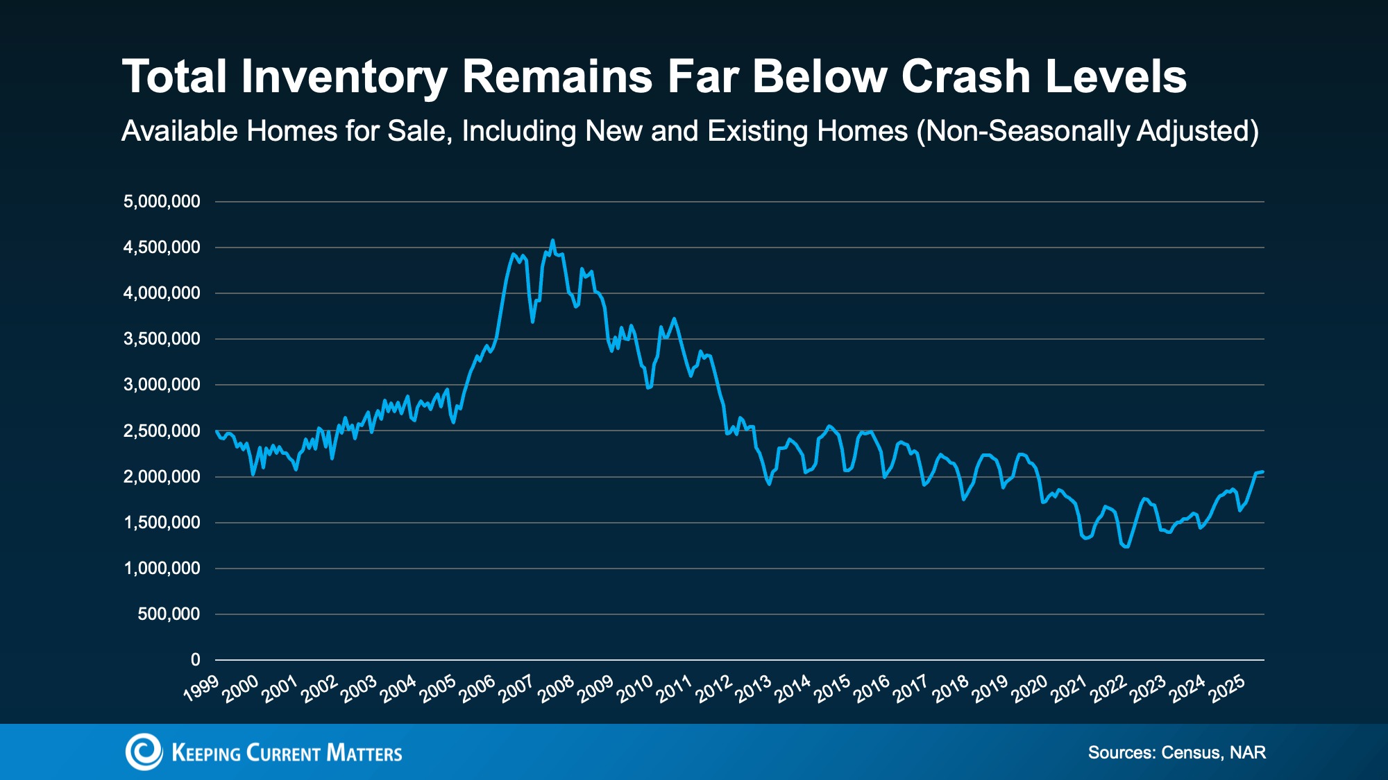 Line graph from Keeping Current Matters showing total U.S. housing inventory, including new and existing homes, from 1999 to 2025. The graph illustrates inventory levels peaked around 2007–2008 and remain significantly lower today.