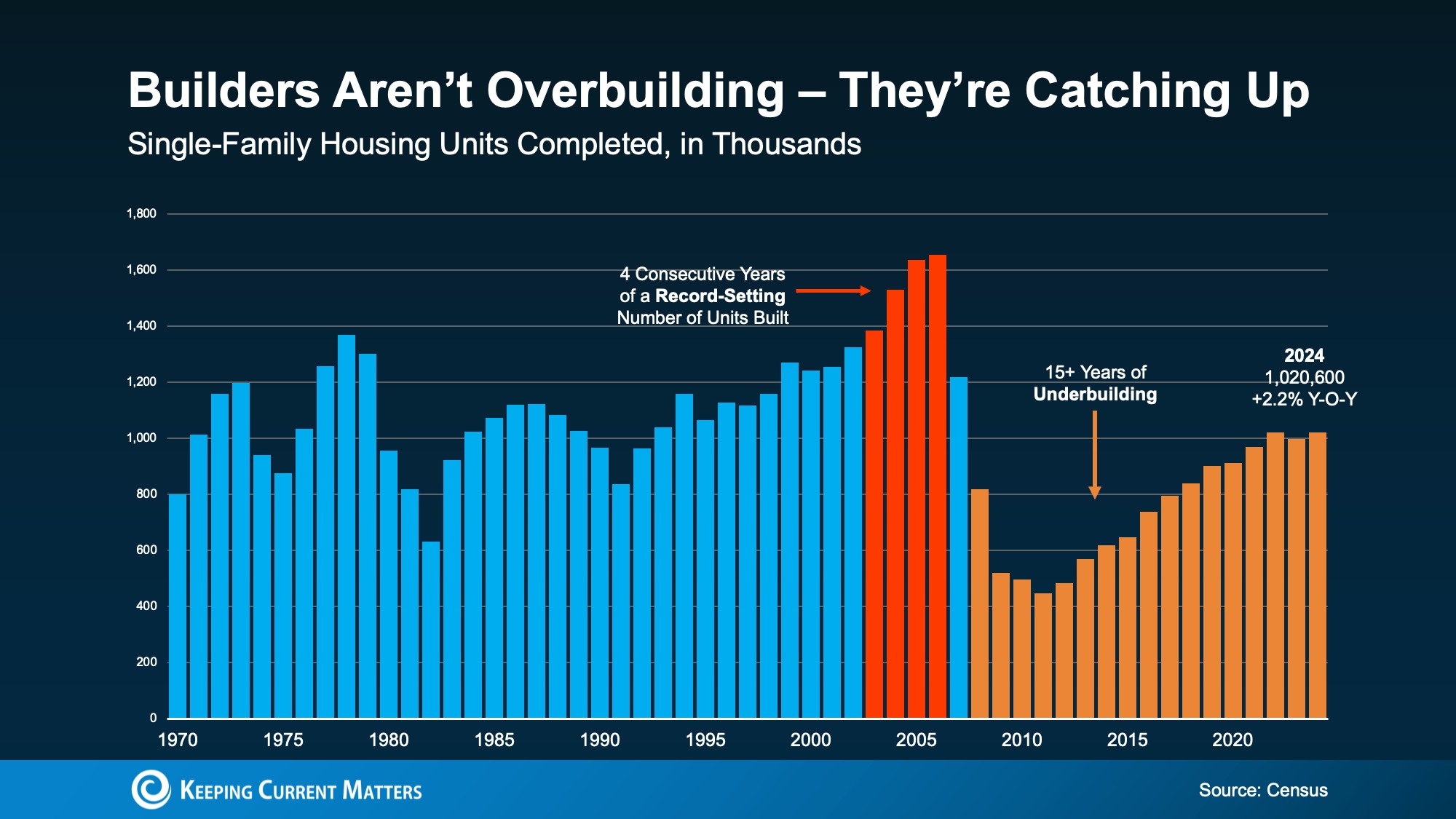 Bar chart from the U.S. Census showing single-family housing units completed from 1970 to 2024. It highlights record overbuilding before 2008 in red, followed by 15+ years of underbuilding in orange, illustrating the long-term supply gap.