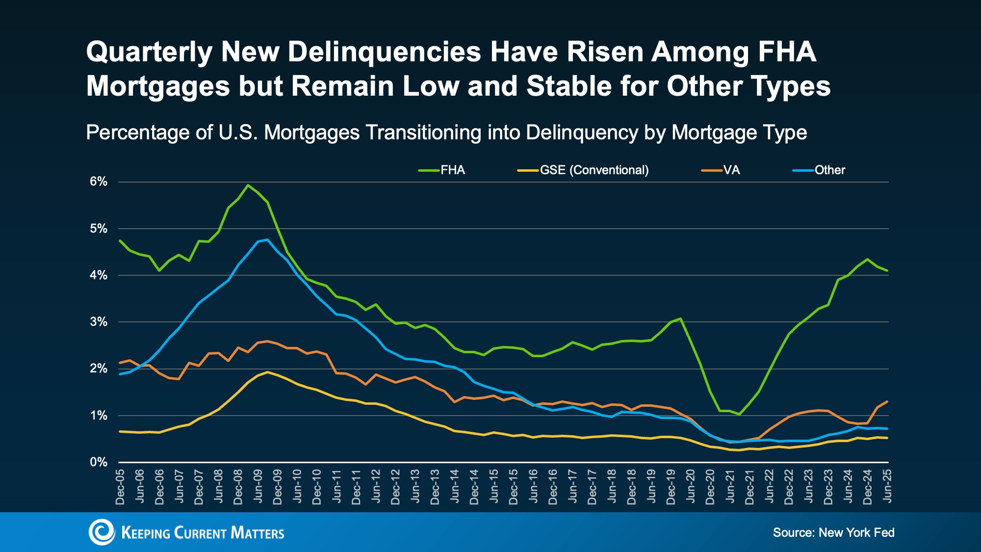 Graph comparing FHA mortgages with conventional loans, highlighting higher delinquency rates in 2025.