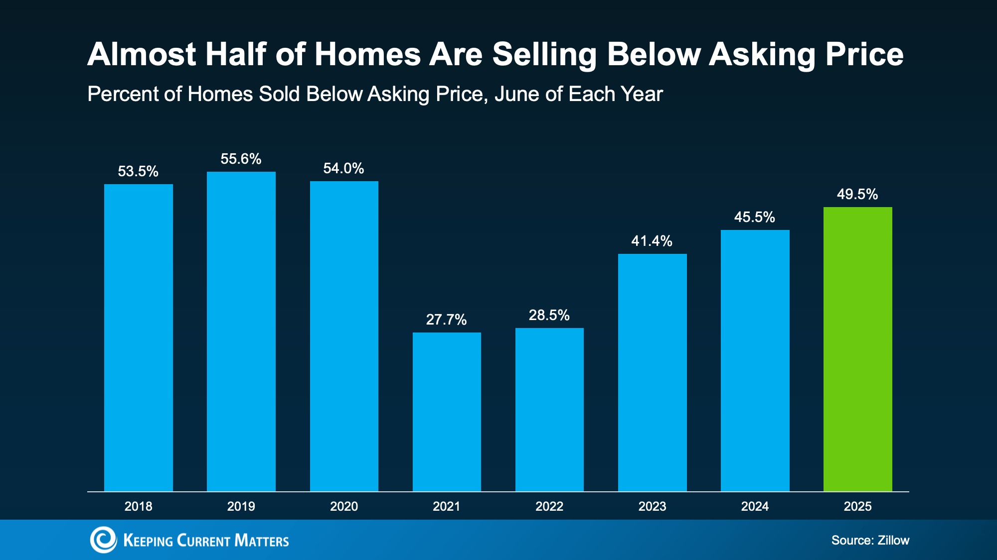 Headline graphic showing the statistic ‘Almost half of homes are affordable’ with a visual background suggesting housing and affordability trends.