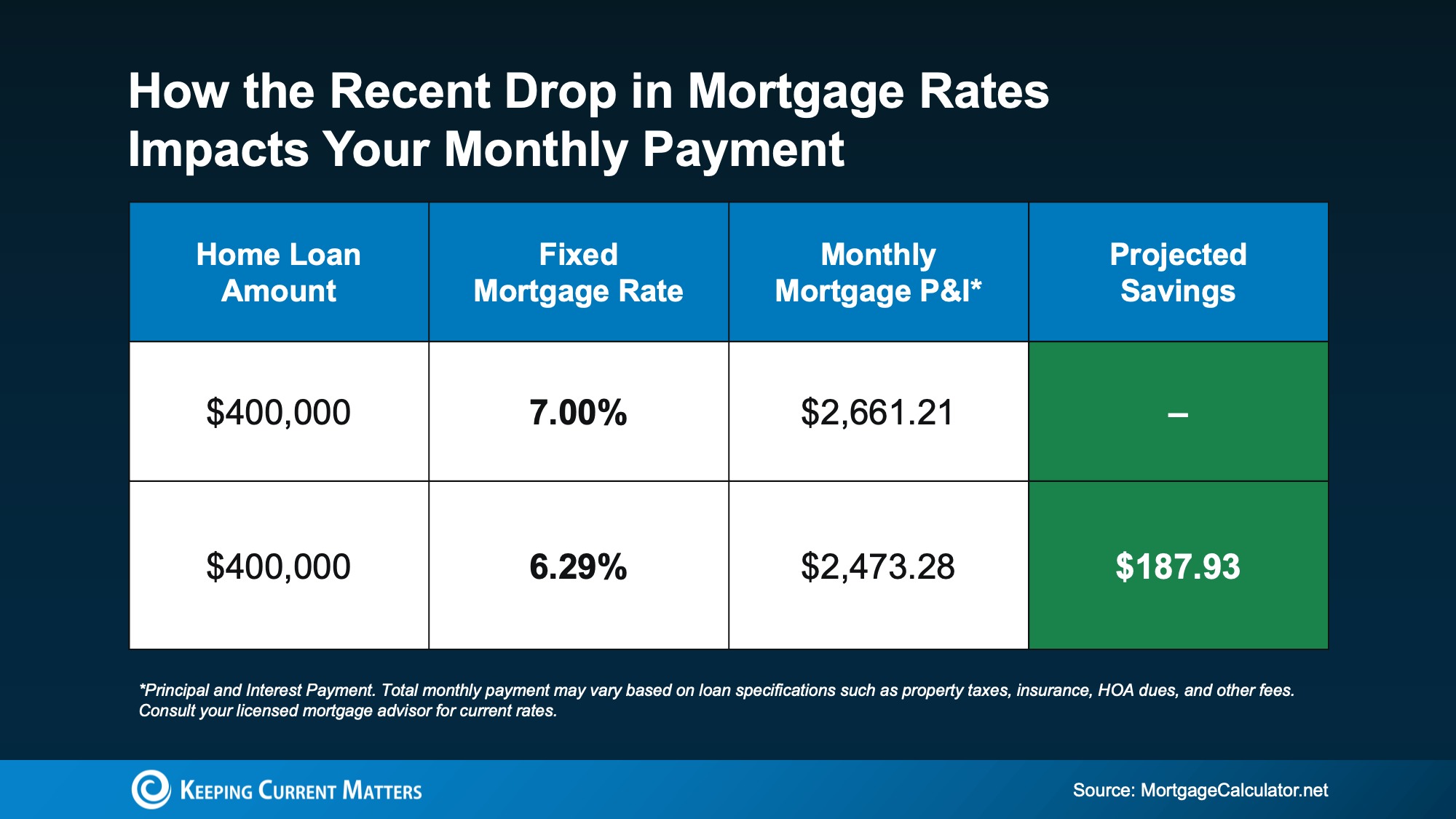 Comparison chart showing monthly mortgage payments on a $400,000 loan at 7% versus 6.29% interest rate. At 7%, payment is $2,661.21. At 6.29%, payment is $2,473.28, saving $187.93 per month. Comparison chart showing monthly mortgage payments on a $400,000 loan at 7% versus 6.29% interest rate. At 7%, payment is $2,661.21. At 6.29%, payment is $2,473.28, saving $187.93 per month.