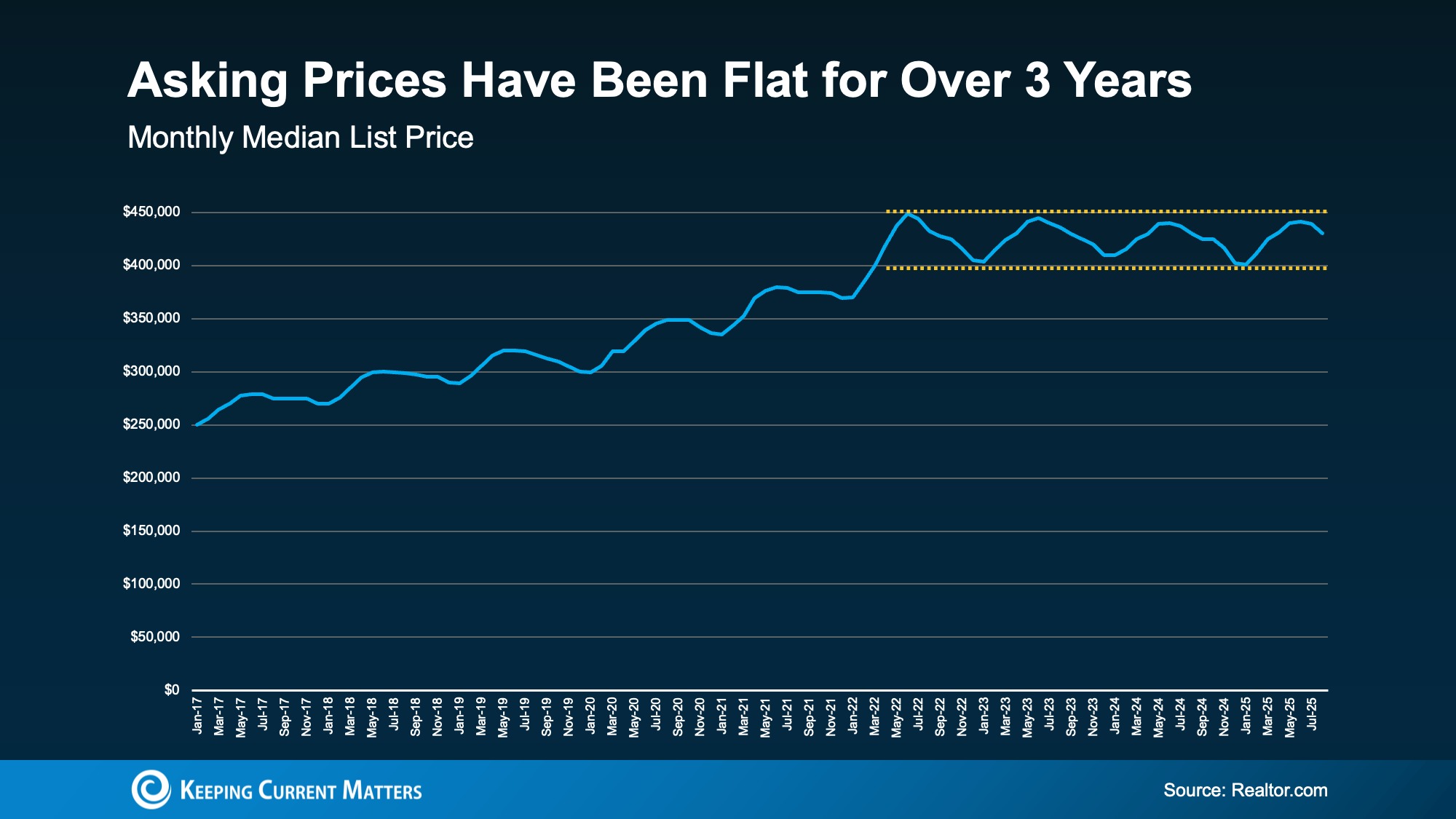 “Line graph showing U.S. monthly median list prices from January 2017 to July 2025. After steady growth through 2021–2022, asking prices have remained flat around $425,000–$450,000 for more than three years.” “Line graph showing U.S. monthly median list prices from January 2017 to July 2025. After steady growth through 2021–2022, asking prices have remained flat around $425,000–$450,000 for more than three years.”