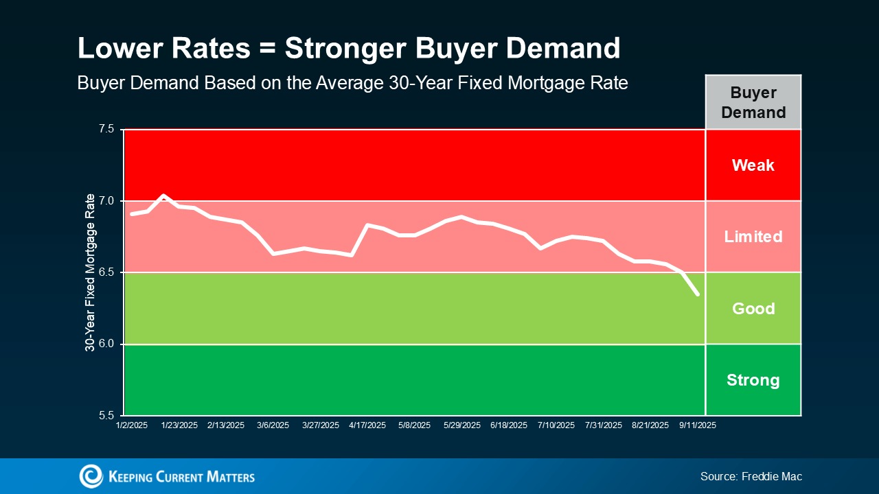Real estate graphic showing lower mortgage rates leading to a stronger housing market demand. Real estate graphic showing lower mortgage rates leading to a stronger housing market demand.