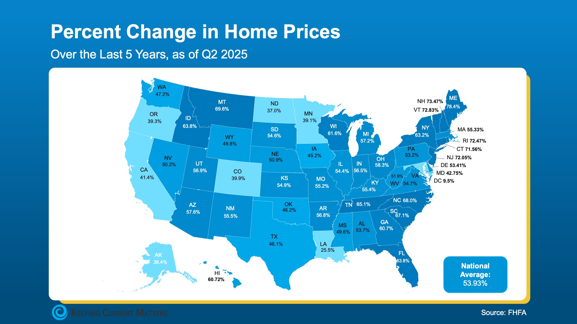 U.S. map showing percent change in home prices over the last five years as of Q2 2025, with national average of 53.93%. U.S. map showing percent change in home prices over the last five years as of Q2 2025, with national average of 53.93%.