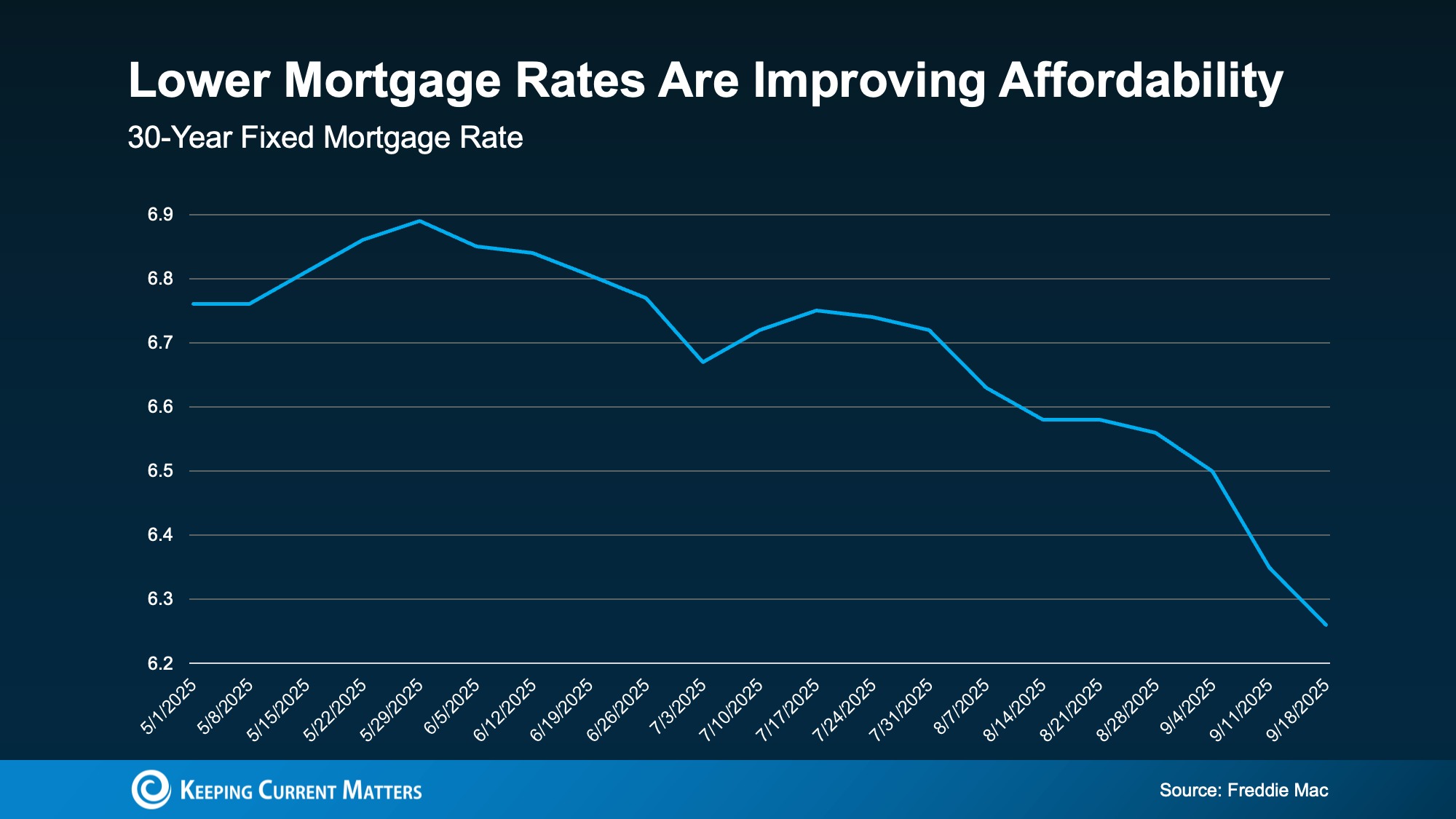 “Graph illustrating how lower mortgage rates are making homes more affordable in 2025.” “Graph illustrating how lower mortgage rates are making homes more affordable in 2025.”