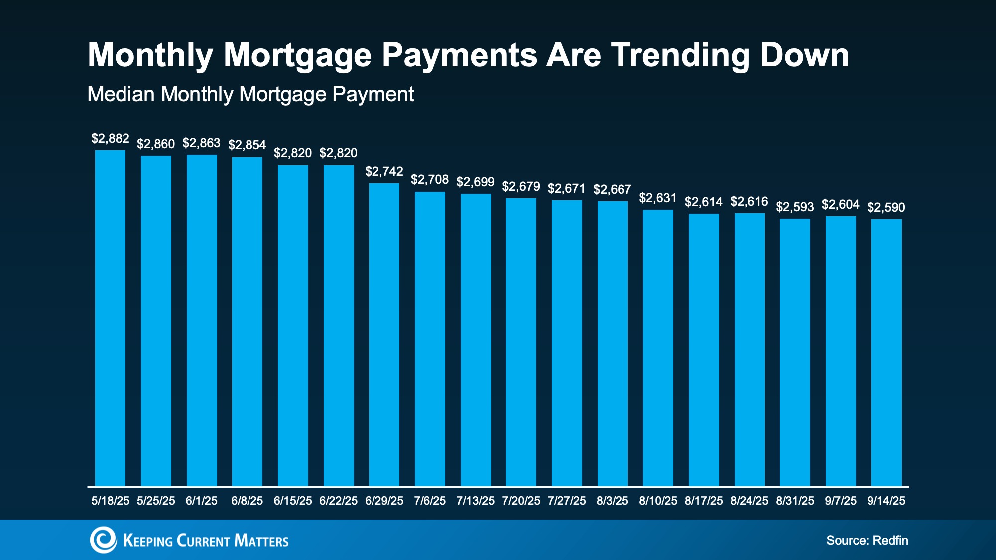 “Bar chart showing average monthly mortgage payments across different U.S. regions in 2025.” “Bar chart showing average monthly mortgage payments across different U.S. regions in 2025.”