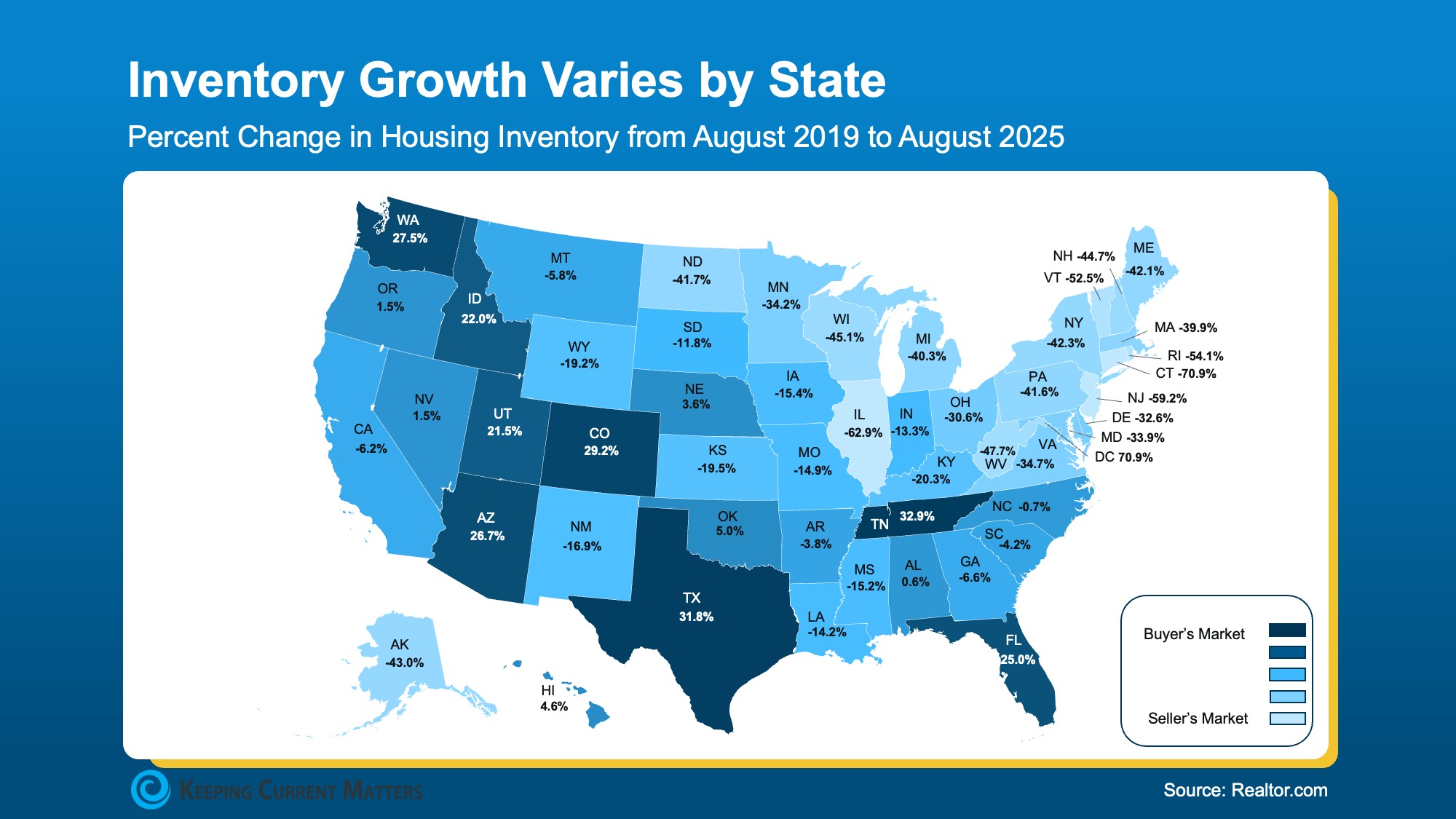 Bar chart showing how housing inventory growth varies across different U.S. markets in 2025. Bar chart showing how housing inventory growth varies across different U.S. markets in 2025.