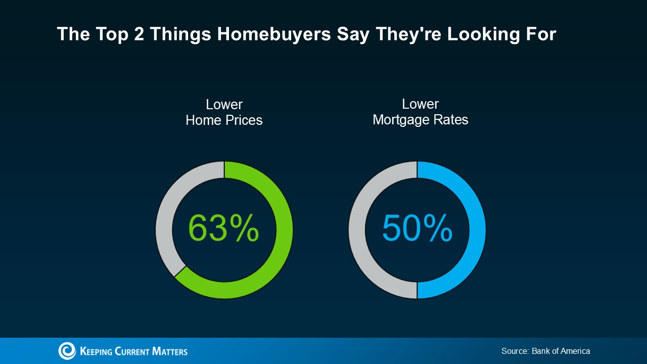 Infographic showing the top two things homebuyers are looking for: 63% want lower home prices and 50% want lower mortgage rates, according to Bank of America. Designed by Keeping Current Matters with blue background and circular data charts. Infographic showing the top two things homebuyers are looking for: 63% want lower home prices and 50% want lower mortgage rates, according to Bank of America. Designed by Keeping Current Matters with blue background and circular data charts.