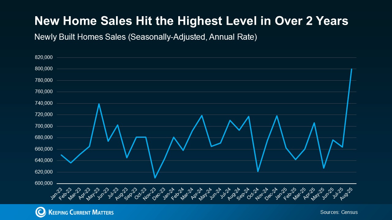 Line graph showing newly built home sales from January 2023 to August 2025, highlighting a sharp rise in August 2025 to the highest level in over two years. Source: Census, Keeping Current Matters.