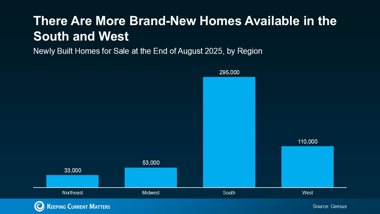 Bar chart showing newly built homes for sale by U.S. region as of August 2025: Northeast 33,000, Midwest 53,000, South 295,000, and West 110,000, with the South leading in availability. Source: Census, Keeping Current Matters.