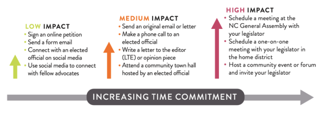 Line graph of effectiveness of different advocacy action items Line graph of effectiveness of different advocacy action items