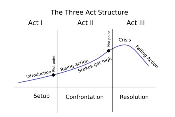 3 Act Structure 3 Act Structure