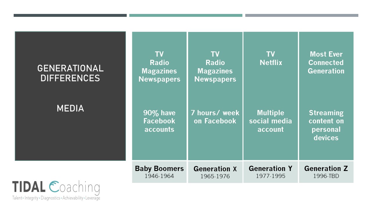 Generational Comparison of media consumption