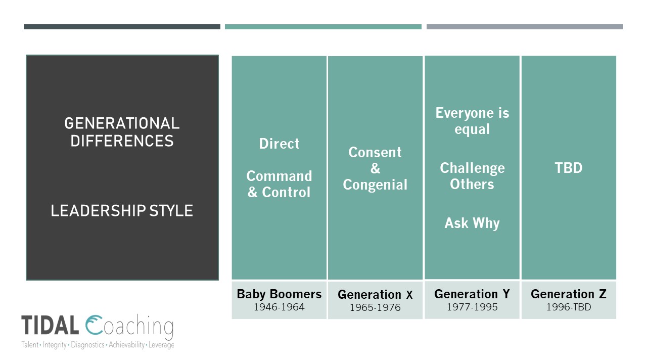 Generational Comparison of communication styles