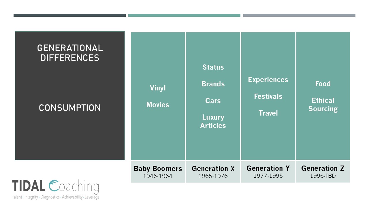 Generational Comparison of consumption habits