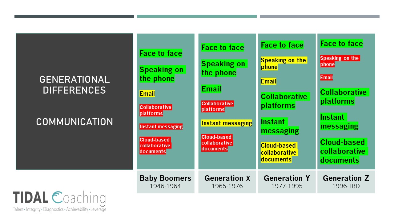 Generational Comparison of Communication Styles