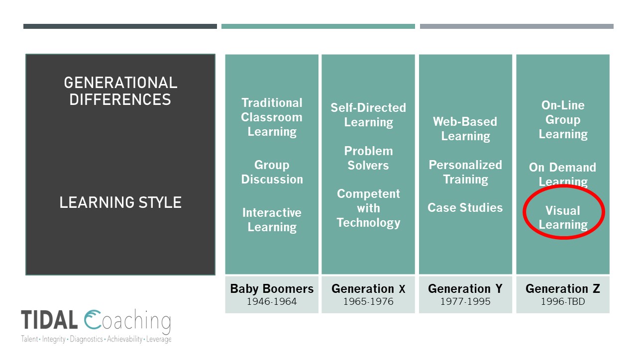 Generational Comparison of learning styles
