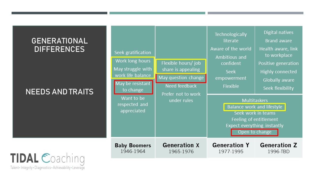 Generational Comparison of needs and traits