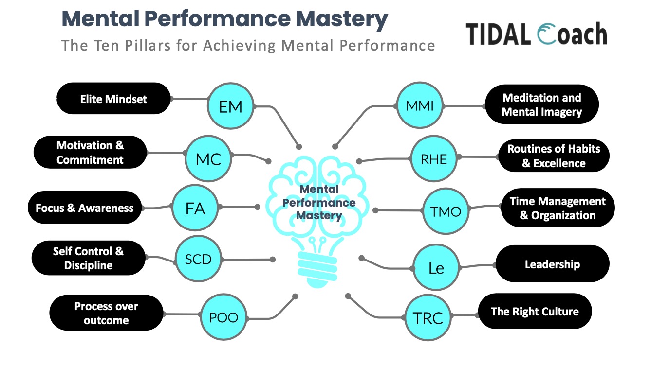 Mental Performance mastery infographic