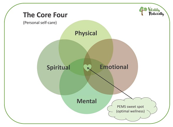 The Core Four visual used in a blog post by Carli Thorpe