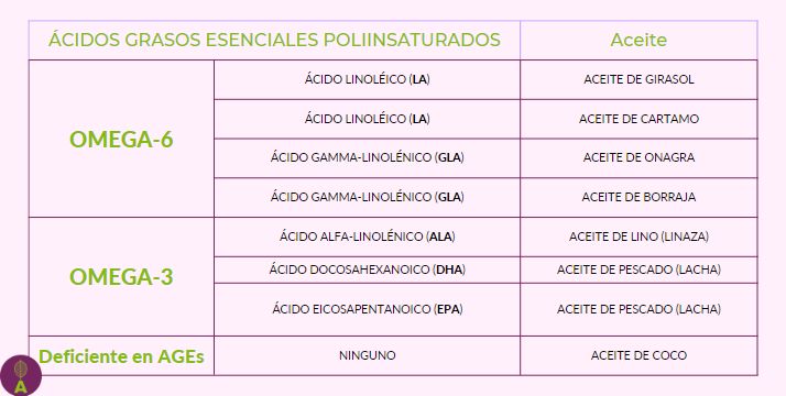Los aceites ricos en omega 6 son el de girasol. cartamo, onagra y borrajaLos ricos en omega 3 son la linaza, el aceite de lachaEl de coco no contiene ácidos grasos esenciales Los aceites ricos en omega 6 son el de girasol. cartamo, onagra y borrajaLos ricos en omega 3 son la linaza, el aceite de lachaEl de coco no contiene ácidos grasos esenciales