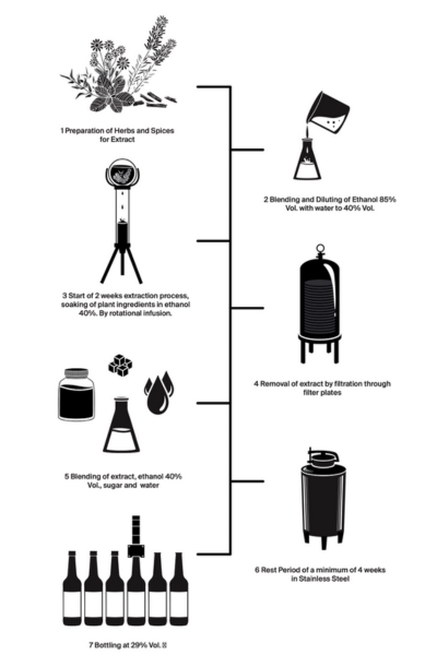 Step by step graphics of how Fernet Hunter is made during production