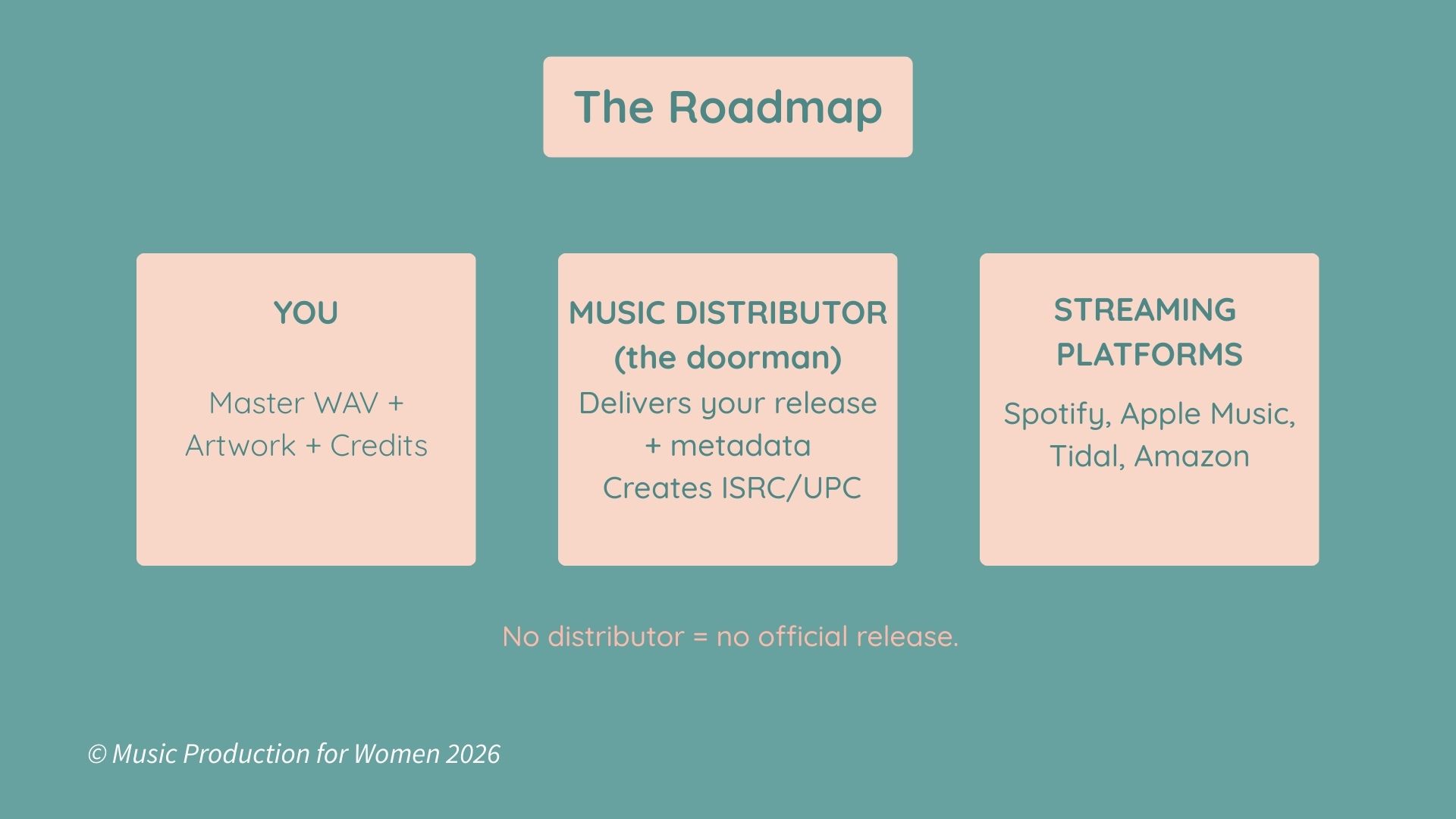 Roadmap diagram showing: you prepare master WAV, artwork, and credits; a music distributor delivers release metadata and creates ISRC/UPC; streaming platforms include Spotify, Apple Music, Tidal, and Amazon. @MusicProductionforWomen
