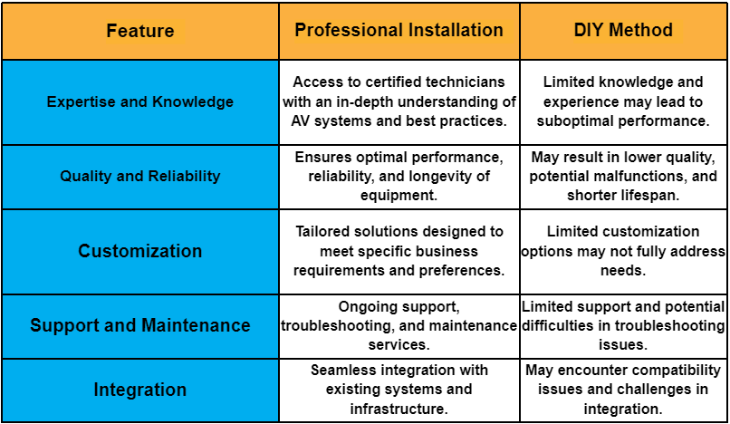 Professional Installation DIY Method professional installation offers numerous advantages over DIY methods Professional Installation DIY Method professional installation offers numerous advantages over DIY methods