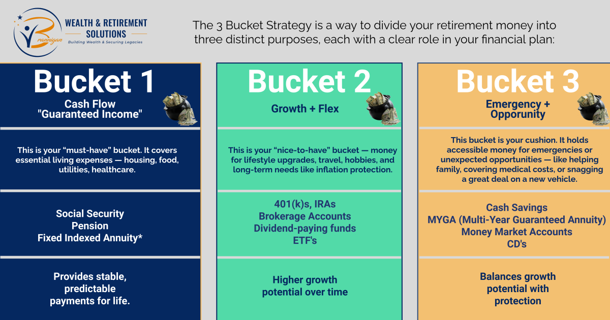 3 Bucket Strategy 3 Bucket Strategy