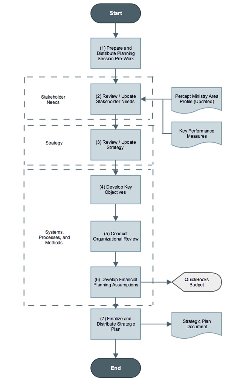Strategic Planning Flowchart