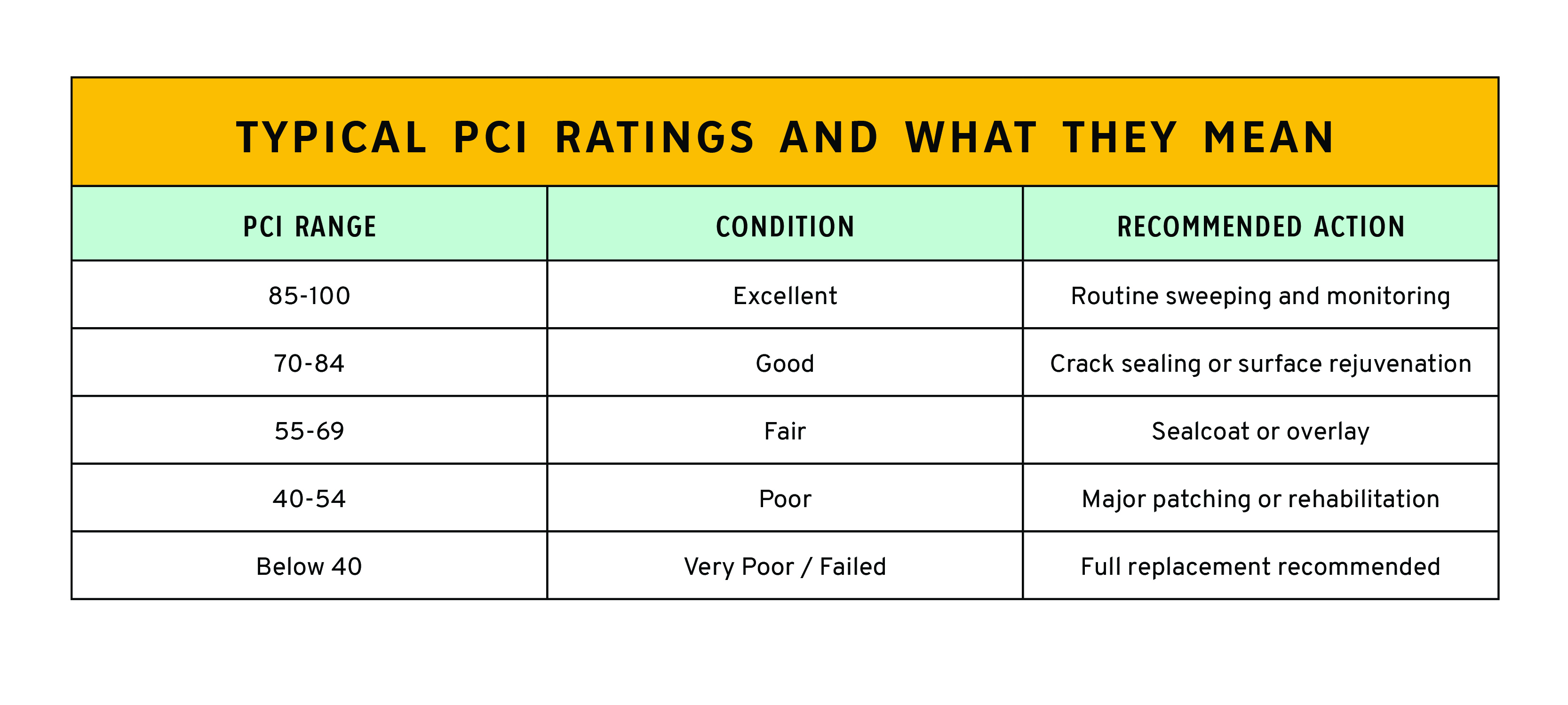 Typical PCI Ratings Chart