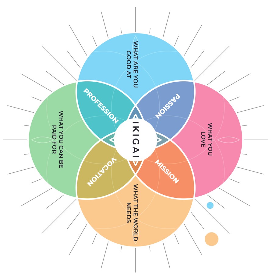 Ikigai