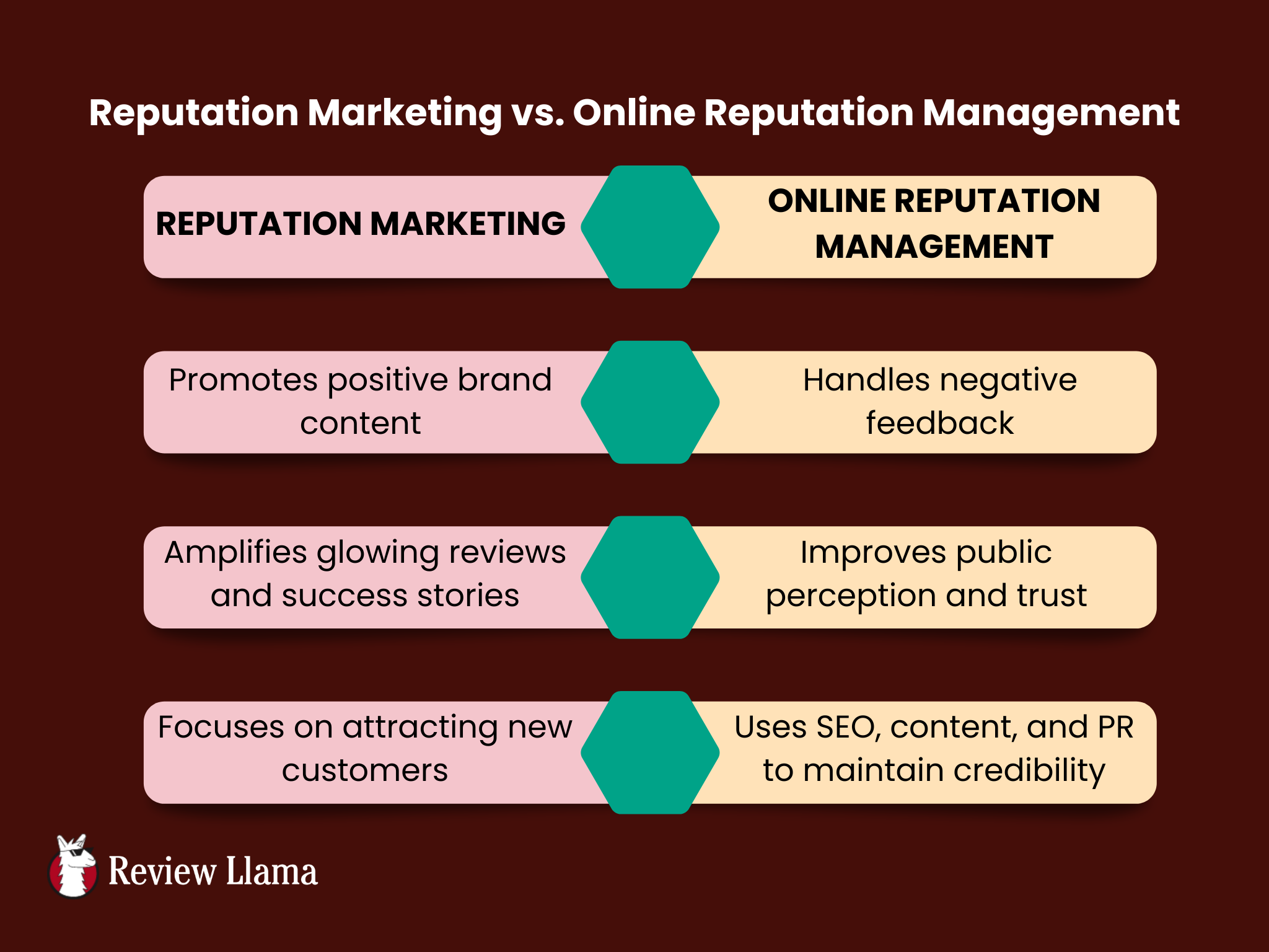 Reputation Marketing vs. Online Reputation Management Infographic Reputation Marketing vs. Online Reputation Management Infographic