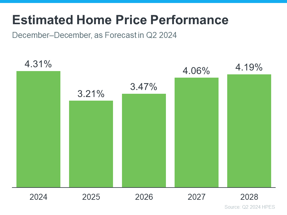 estimated home price performance 2024 estimated home price performance 2024