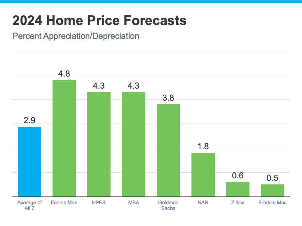 price projections price projections