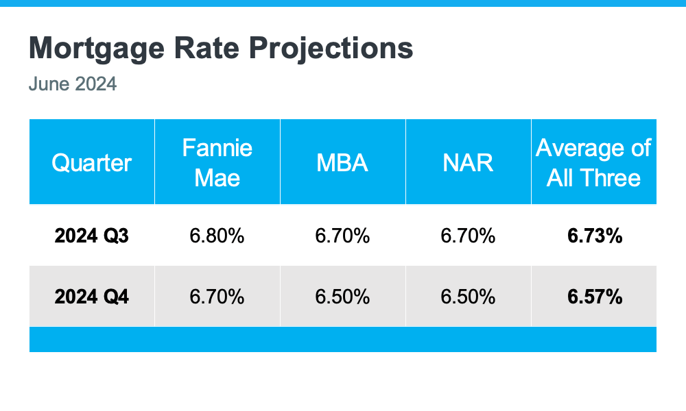 mortgage rates summer 2024 mortgage rates summer 2024
