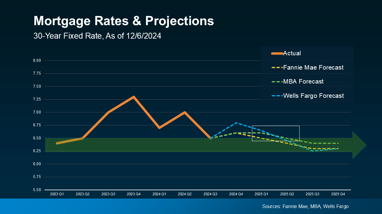 projection for mortgage rates 2025 projection for mortgage rates 2025