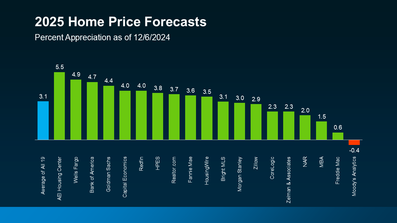 home prices prediction for 2025 home prices prediction for 2025