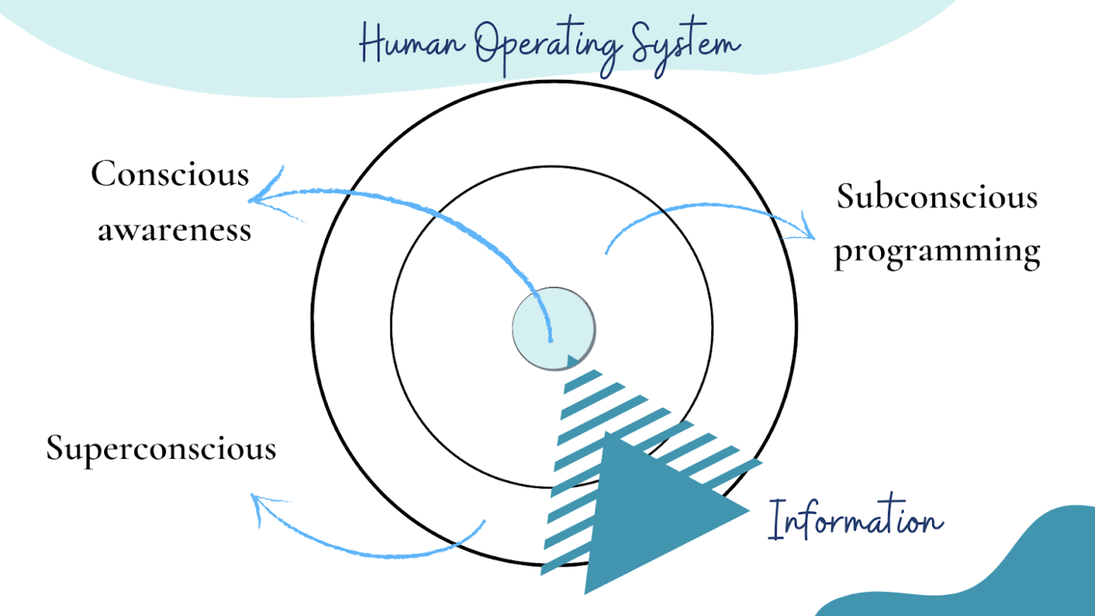Human Operating System Human Operating System