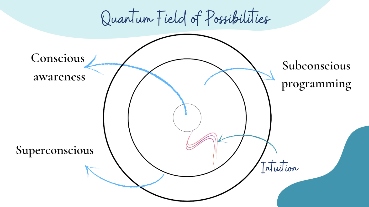 Quantum Field Of Possibilities Quantum Field Of Possibilities